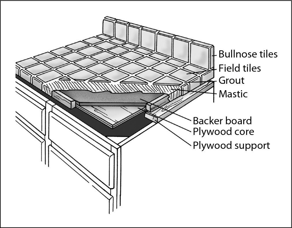 Figure 3-6: The many layers of a ceramic tile countertop.